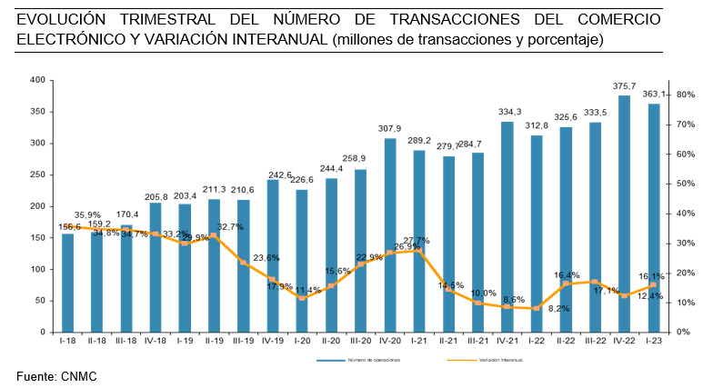 El comercio electrónico superó en España los 19 000 millones de euros